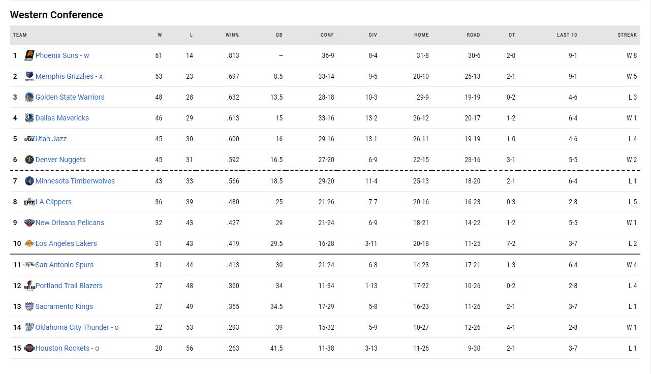 η βαθμολογία του NBA!