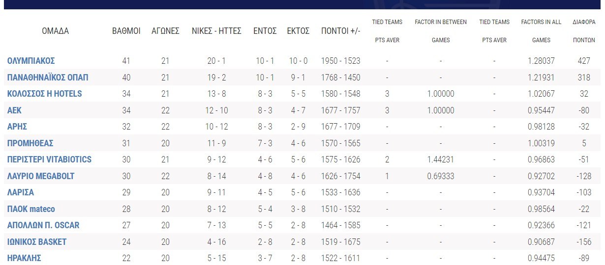 Βαθμολογία Basket League: Πολύτιμες νίκες στη μάχη των πλέι οφ πέτυχαν Άρης, ΑΕΚ και Λαύριο, το καθήκον του έκανε με τη Λάρισα ο Παναθηναϊκός