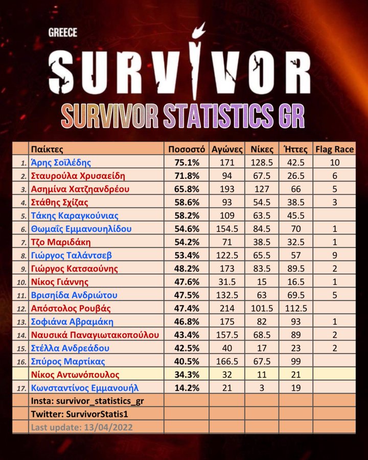 Survivor διαρροή spoiler Στατιστικά 14/4: Αγνώριστος Κατσαούνης, «βασίλισσα» Σταυρούλα