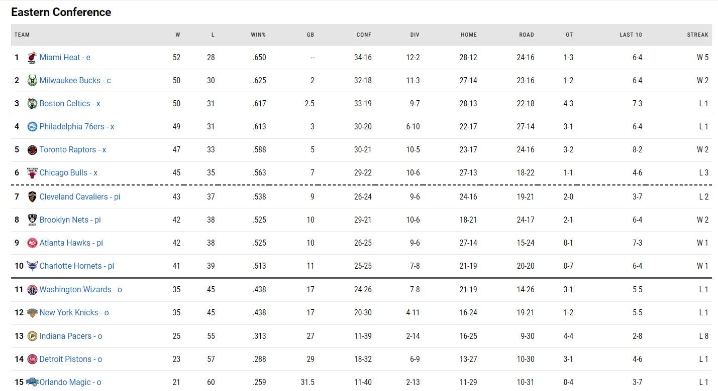 NBA Βαθμολογία – Αποτελέσματα: O Γιάννης Αντετοκούνμπο με 29 πόντους, 11 ριμπάουντ οδήγησε τους Μπακς στο 127-121 επί των των Μπόστον Σέλτικς.