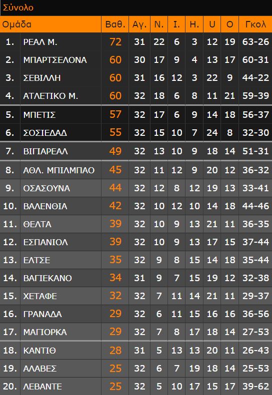 LaLiga: Ανατροπή τίτλου για τη Ρεάλ Μαδρίτης