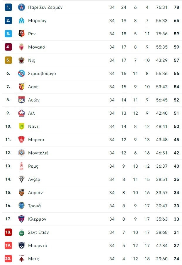 Βαθμολογία Ligue 1