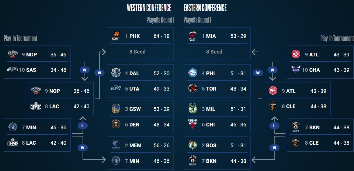 NBA Αποτελέσματα: Στην επόμενη φάση του play-in tournament προκρίθηκαν Χοκς και Νέα Ορλεάνη, επί των Σάρλοτ και Σαν Αντόνιο αντίστοιχα.