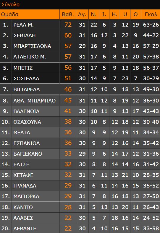 LaLiga: Ο Βινίσιους την «είδε» Κουαρέσμα και η κούπα πλησιάζει για τη Ρεάλ