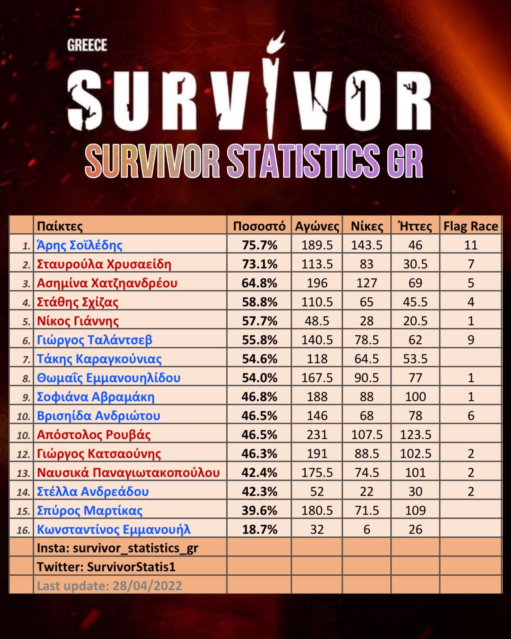 Survivor διαρροή spoiler Στατιστικά 30/4: Σταυρούλα και Άρης δίνουν «μάχη»