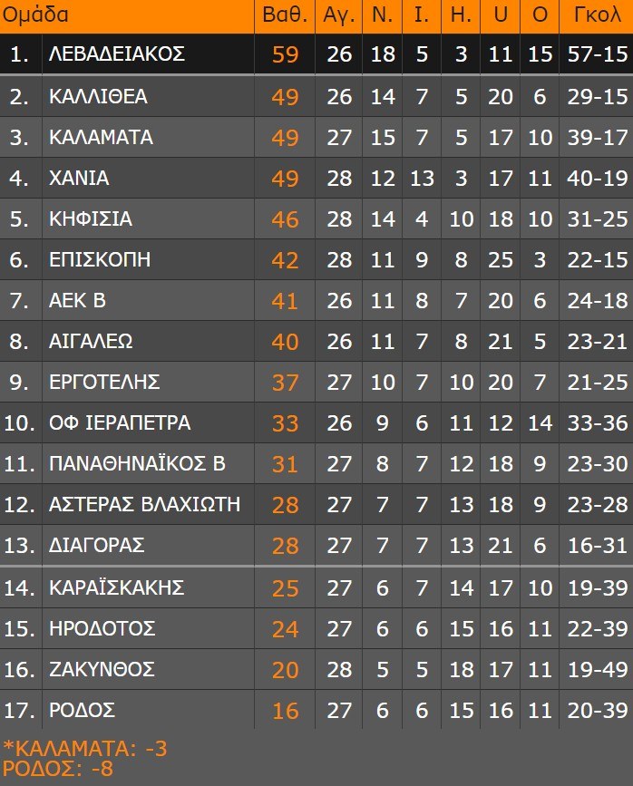 super league 2 vathmologia