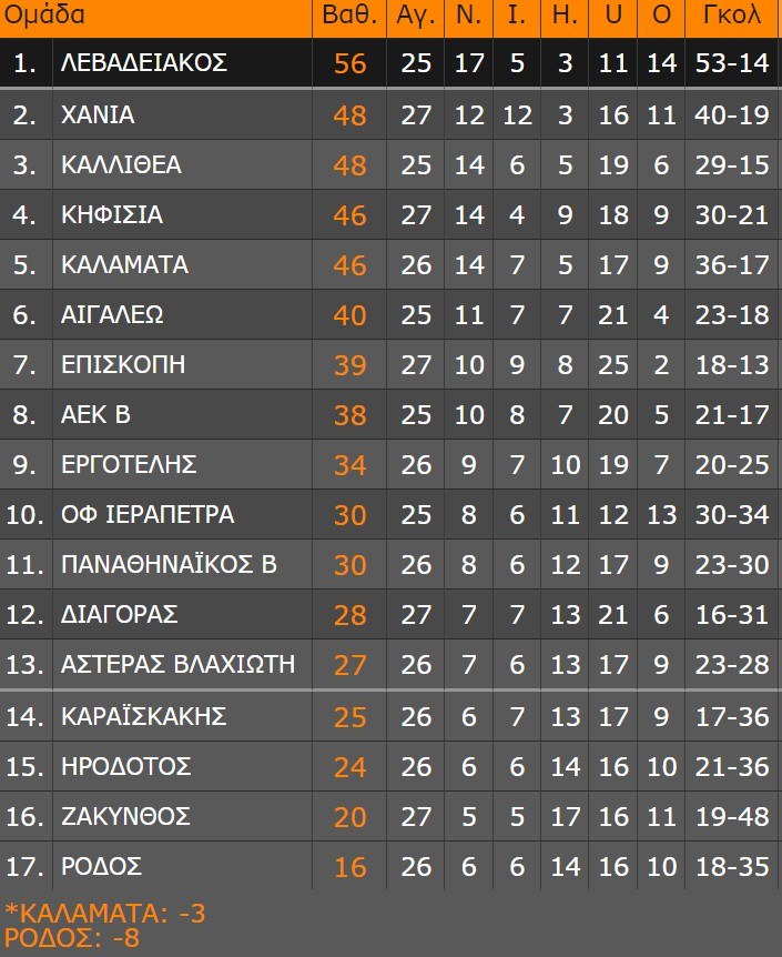 super league 2 vathmologia 2os omilos