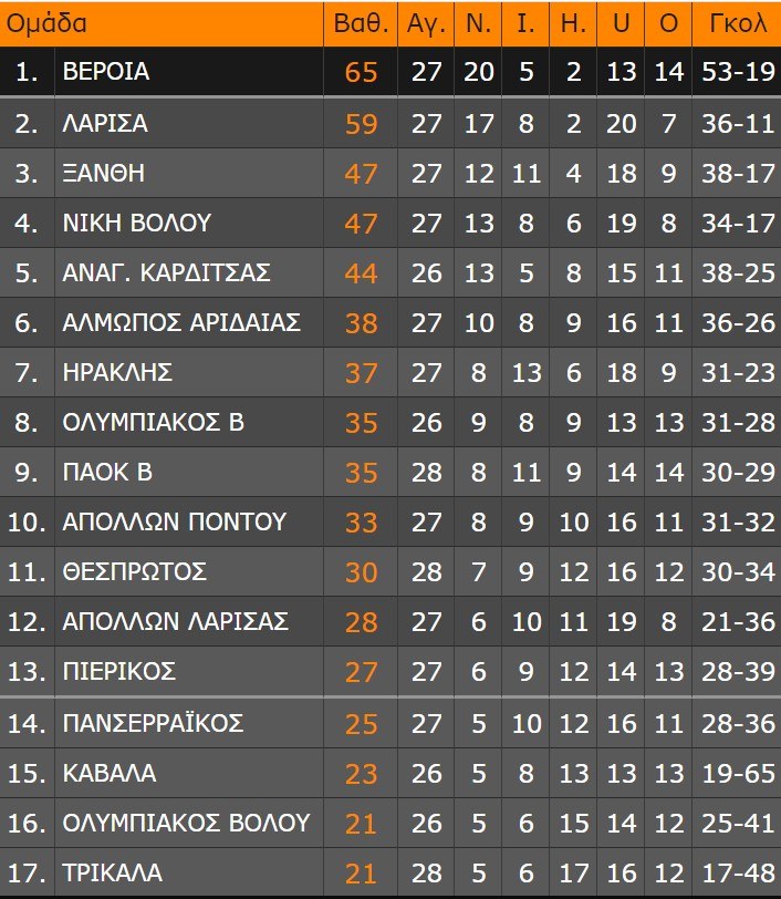 super league 2 vathmologia