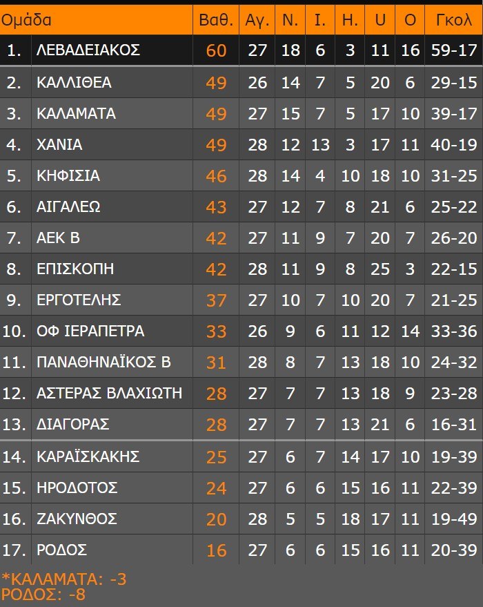 super league 2 vathmologia
