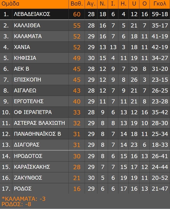 super league 2 vathmologia