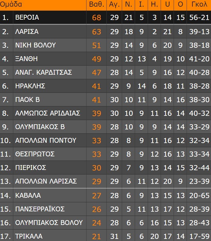 super league 2 vathmologia