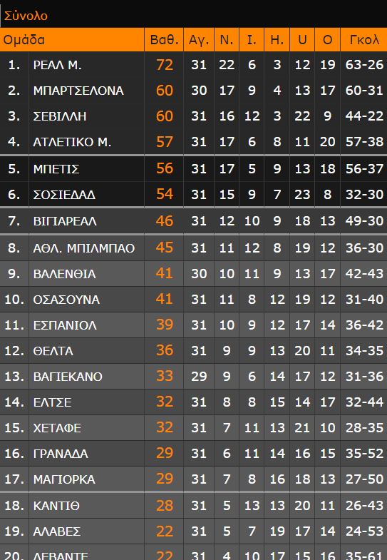 LaLiga: Η Μπαρτσελόνα του Τσάβι «χτίζει» χαρακτήρα - Η Βαθμολογία