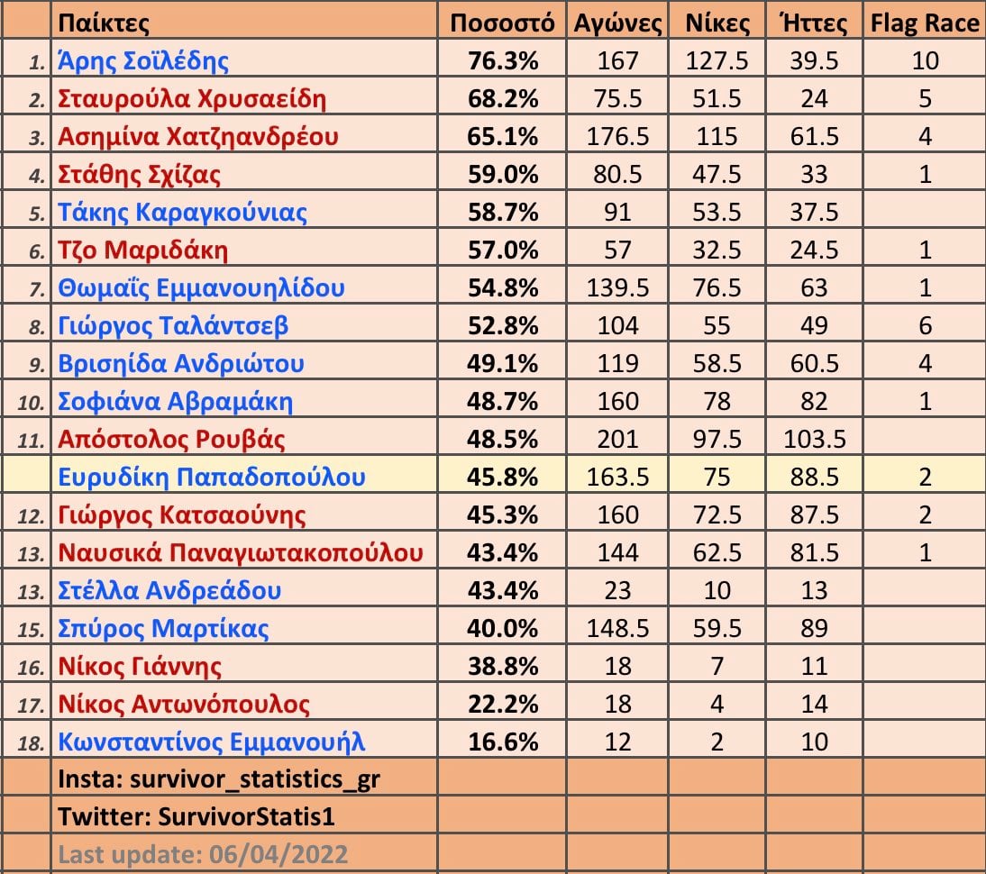 Survivor διαρροή spoiler Στατιστικά 9/4: Άνοδος για Τάλα, ίδια η πεντάδα