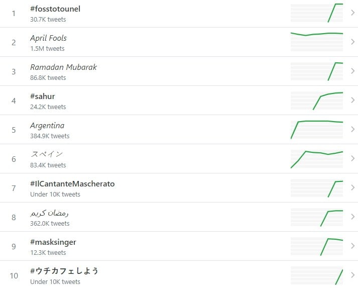 fos sto tounel trends