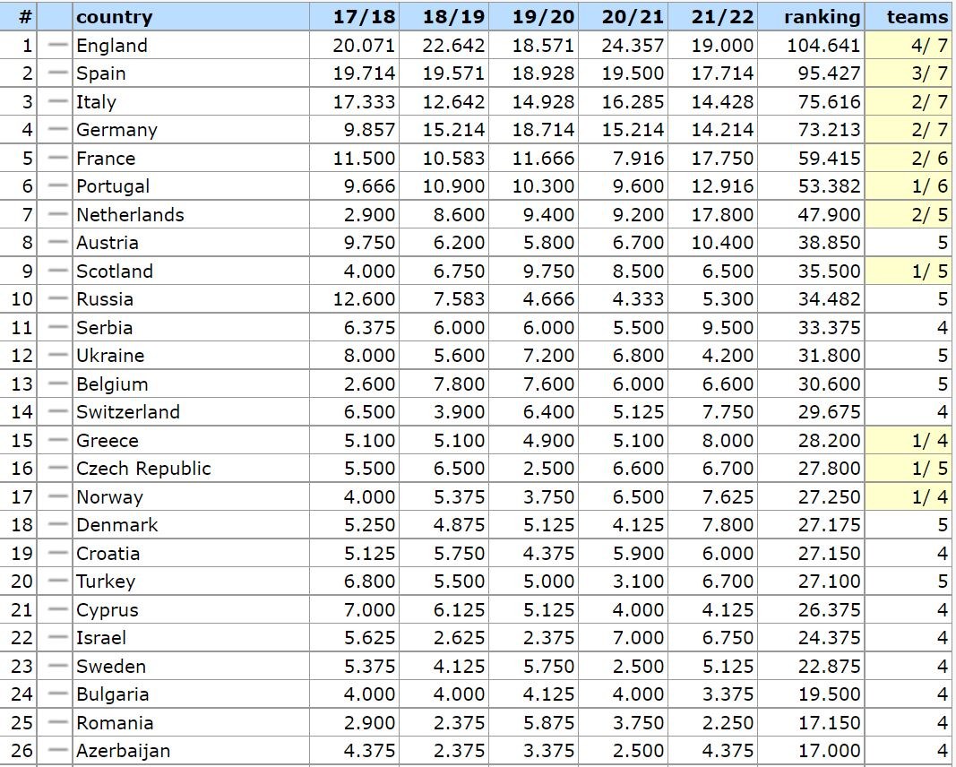 UEFA Ranking Ελλάδα: Κλείδωσε η Ελλάδα τη 15η θέση - «Δώρα» από Φέγενορντ - Ρόμα
