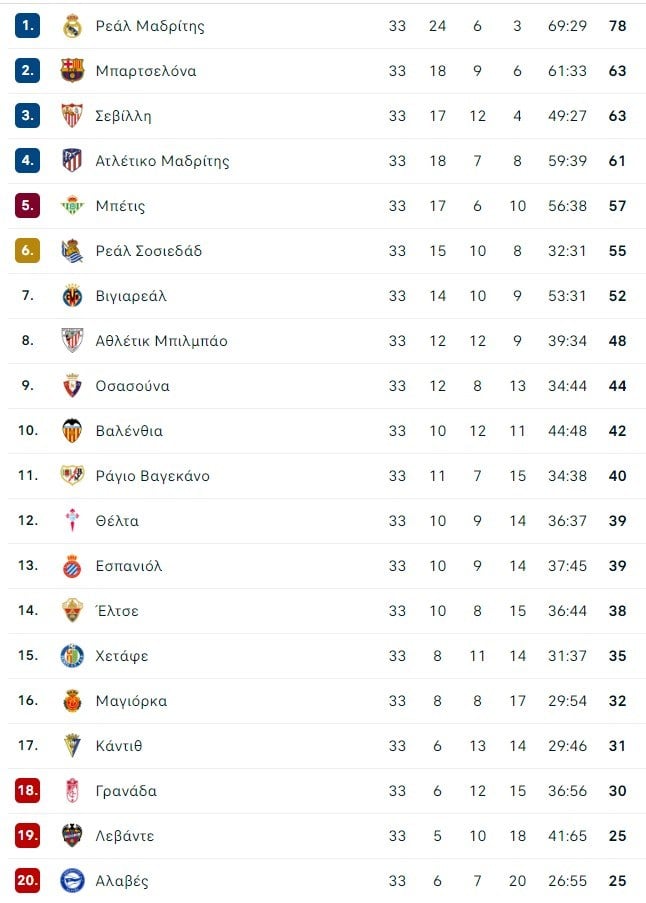Βαθμολογία La Liga