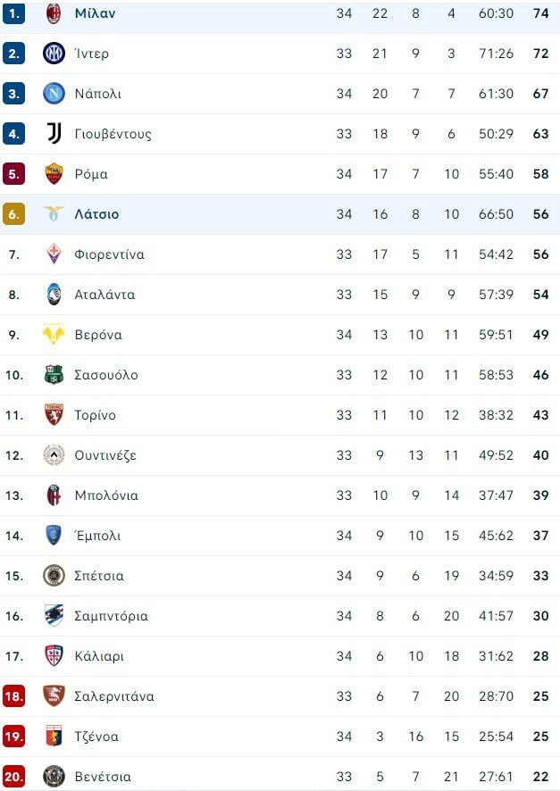 Βαθμολογία