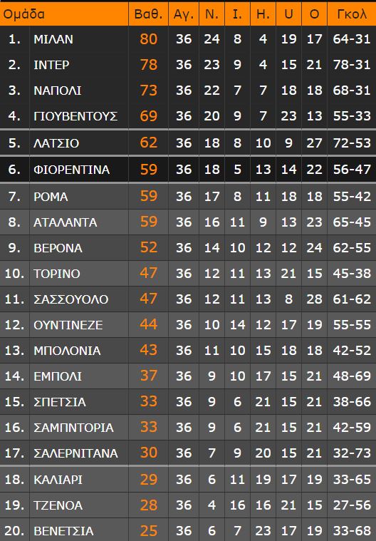 Serie A: Η Φιορεντίνα ξέρανε τη Ρόμα και πλέον τα πάντα είναι ρευστά για τα ευρωπαϊκά εισιτήρια
