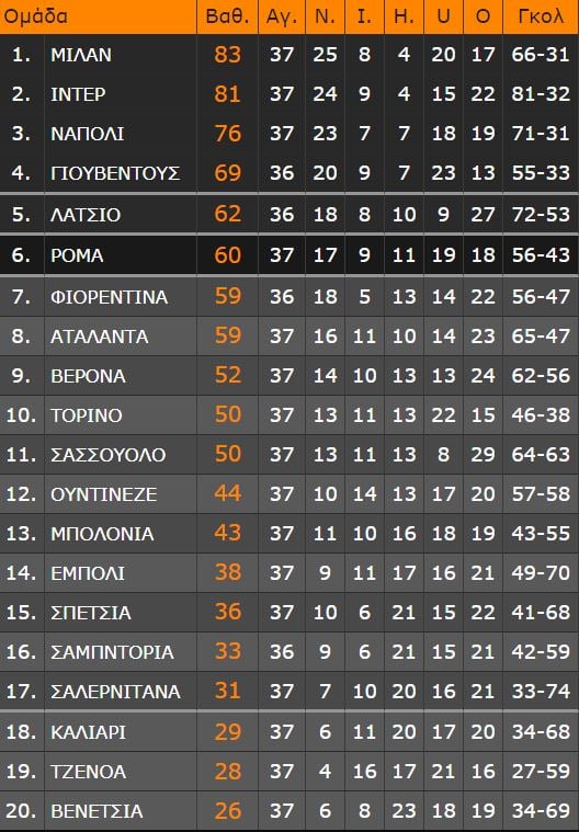 Μίλαν ή Ίντερ; Ίντερ ή Μίλαν; Αυτό το πρωτάθλημα ποιος θα το πάρει; Θα το μάθουμε αναγκαστικά την τελευταία αγωνιστική!