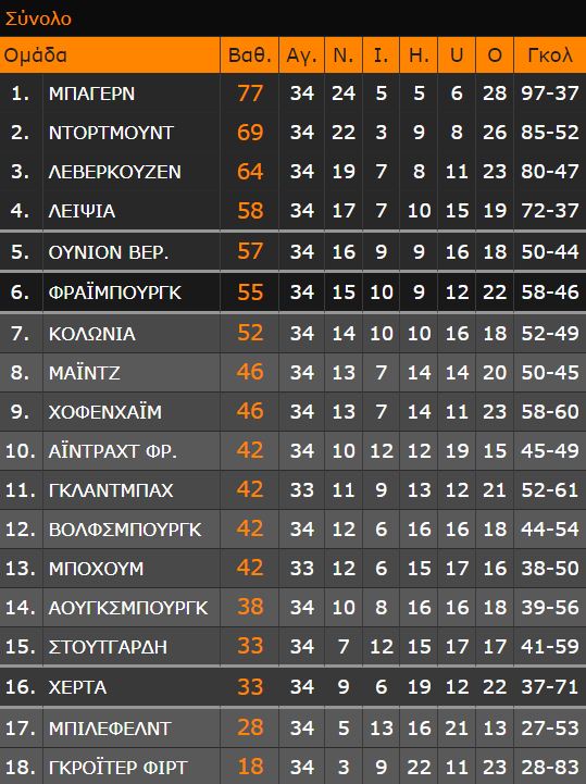 Bundesliga: Θρίλερ για την τετράδα, συγκίνηση στο Βέστφαλεν και ένα γκολ ολόκληρη κατηγορία στην Στουτγκάρδη. Η 34η αγωνιστική ήταν «φωτιά».