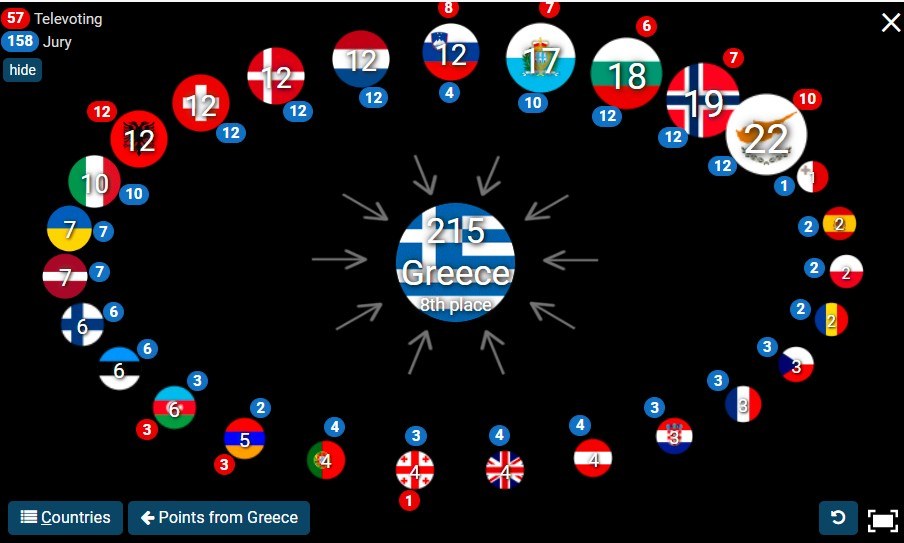 eurovision-2022-voting-votes-greece