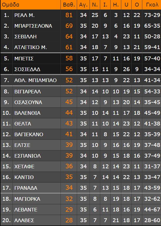 LaLiga: Η Μπαρτσελόνα κλείδωσε τη δεύτερη θέση με αλήτικο «διπλό» στη Σεβίλλη