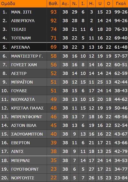 Premier League: Με δύο γκολ του Γκουντογκάν, ο τίτλος στη Σίτι