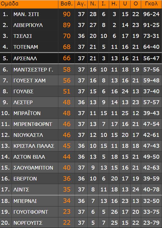 Premier League: Πέρασε και από το «St Mary