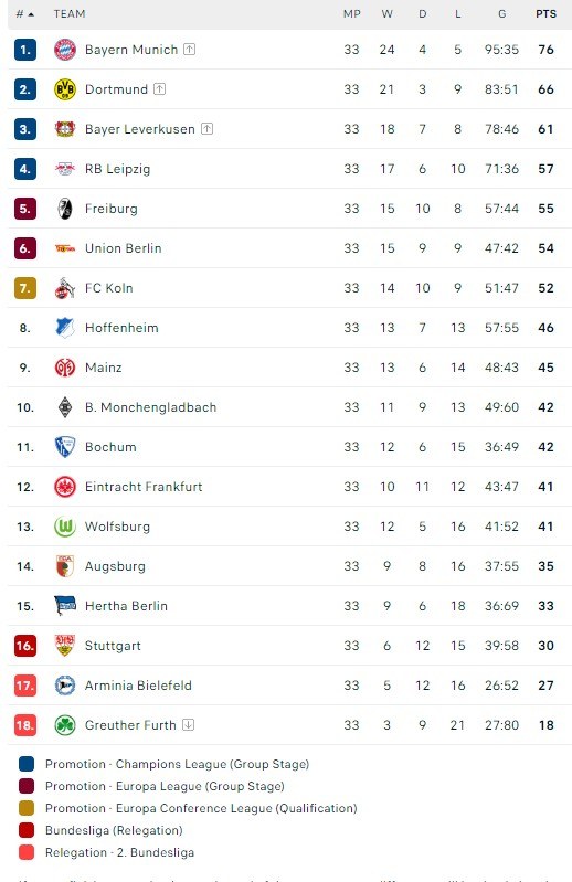 Bundesliga: Γλίτωσε τον... εφιάλτη του απευθείας υποβιβασμού η Στουτγκάρδη χάρη στο 2-2 κόντρα στη Μπάγερν.