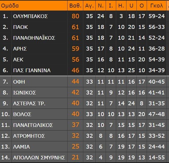 Βαθμολογία Super League – play off: Πέραν του τίτλου, πλέον κρίθηκαν και τα τελευταία ευρωπαϊκά εισιτήρια που κατέκτησαν Άρης - Παναθηναϊκός.