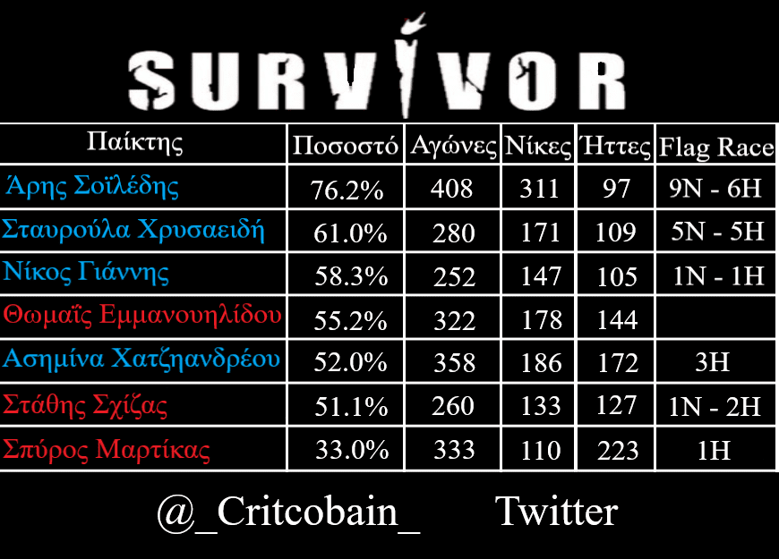 Survivor Διαρροή spoiler Στατιστικά 22/6: Η Ασημίνα δεν θα περάσει τη Μαίη στα ίσα