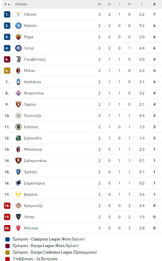 Σε «περίπατο» μετέτρεψε το ντέρμπι με την Ίντερ, η Λάτσιο (3-1), που πέρασε στην κορυφή της βαθμολογίας της Serie A, με ματς περισσότερο.
