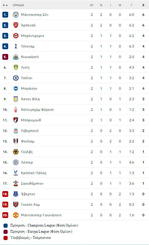 Premier League: Ούτε τη 2η αγωνιστική μπόρεσε η Λίβερπουλ να κερδίσει στην Premier League (1-1 με Κρίσταλ Πάλας) και είναι στο -4 από κορυφή.