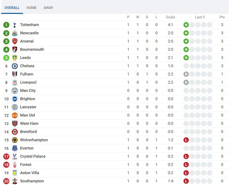 Premier League - Βαθμολογία, αποτελέσματα: Μεγάλο διπλό για την Τσέλσι - Mε το αριστερό η Νότιγχαμ του Βαγγέλη Μαρινάκη