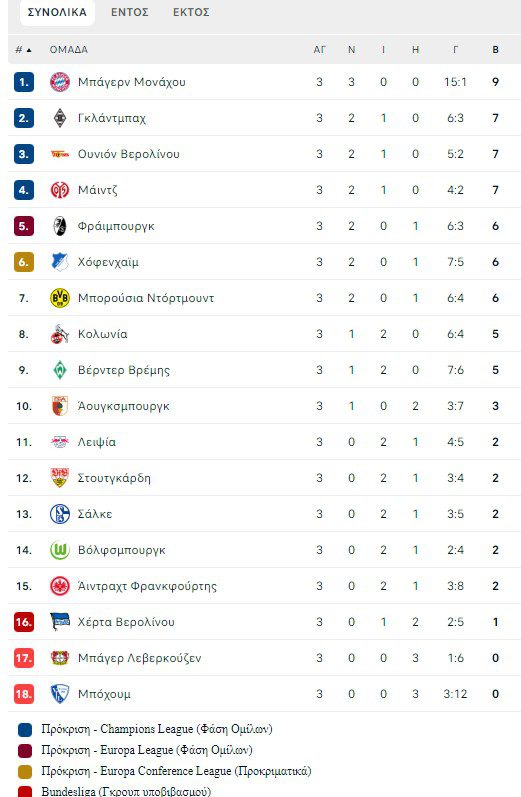 Bundesliga: Το τρία στα τρία για τη Μπάγερν Μονάχουν που «σκόρπισε» τη Μπόχουμ με πρωταγωνιστή τον Σαντιό Μανέ, ο οποίος πέτυχε δύο γκολ.