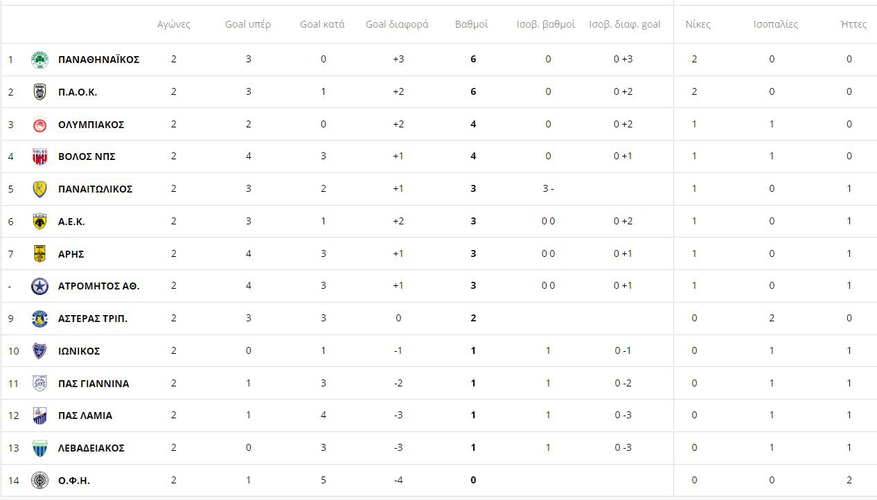 Βαθμολογία Super League: Πώς διαμορφώθηκε ο πίνακας, μετά την ολοκλήρωση της 2ης αγωνιστικής και το ισόπαλο 0-0 στο Αστέρας - Ολυμπιακός.