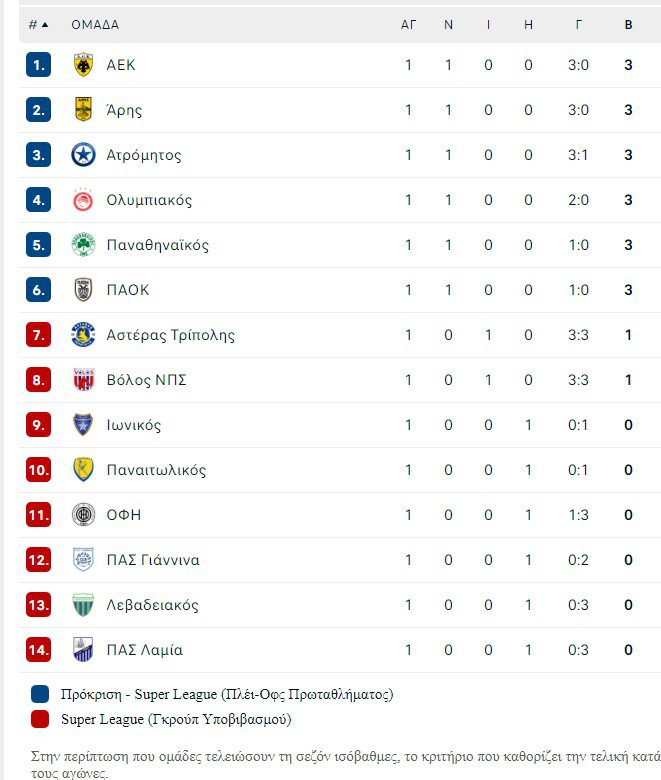 Πώς διαμορφώθηκε η βαθμολογία της Super League μετά την ολοκλήρωση της 1ης αγωνιστικής. Κέρδισαν και οι πέντε μεγάλοι.