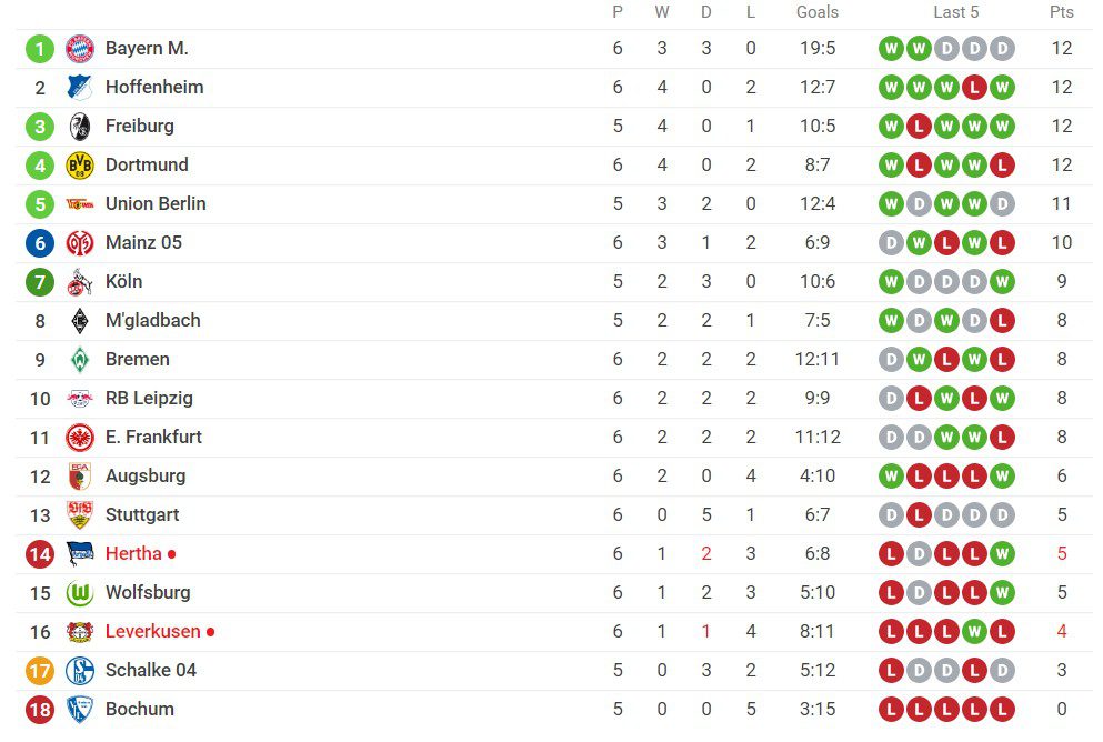 Bundesliga: Κάζο για την Ντόρτμουντ στη Λειψία, ψυχρολούσια για την Μπάγερν Μονάχου - Η βαθμολογία