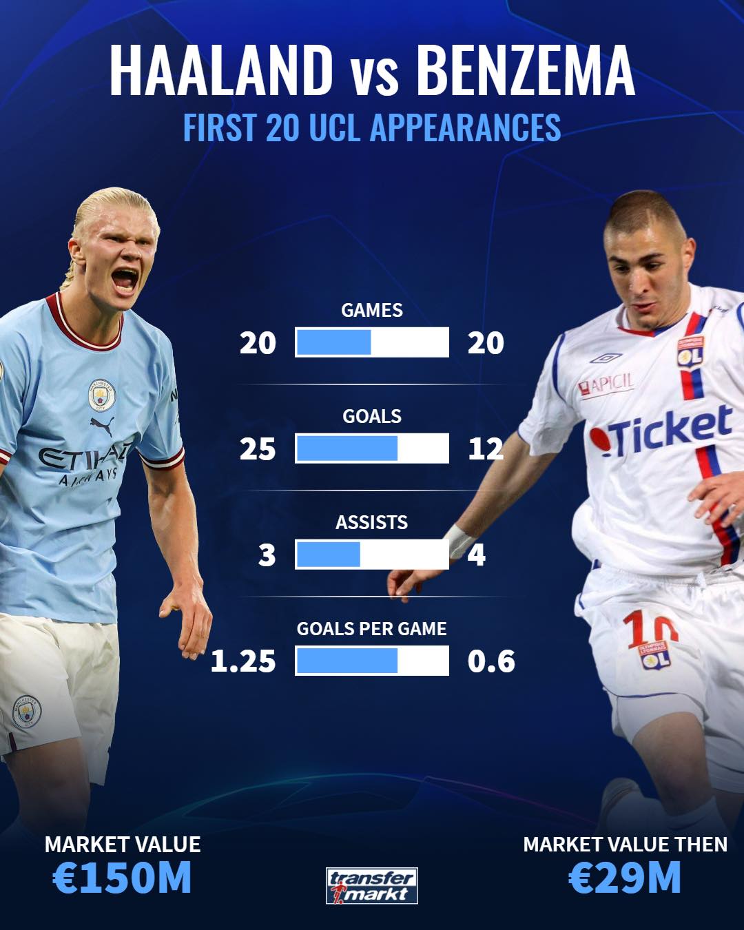 Έρλινγκ Χάαλαντ: Απίστευτο επίτευγμα – Το καλύτερο ξεκίνημα διαχρονικά στο Champions League σε σχέση με κάθε άλλο ποδοσφαιριστή!