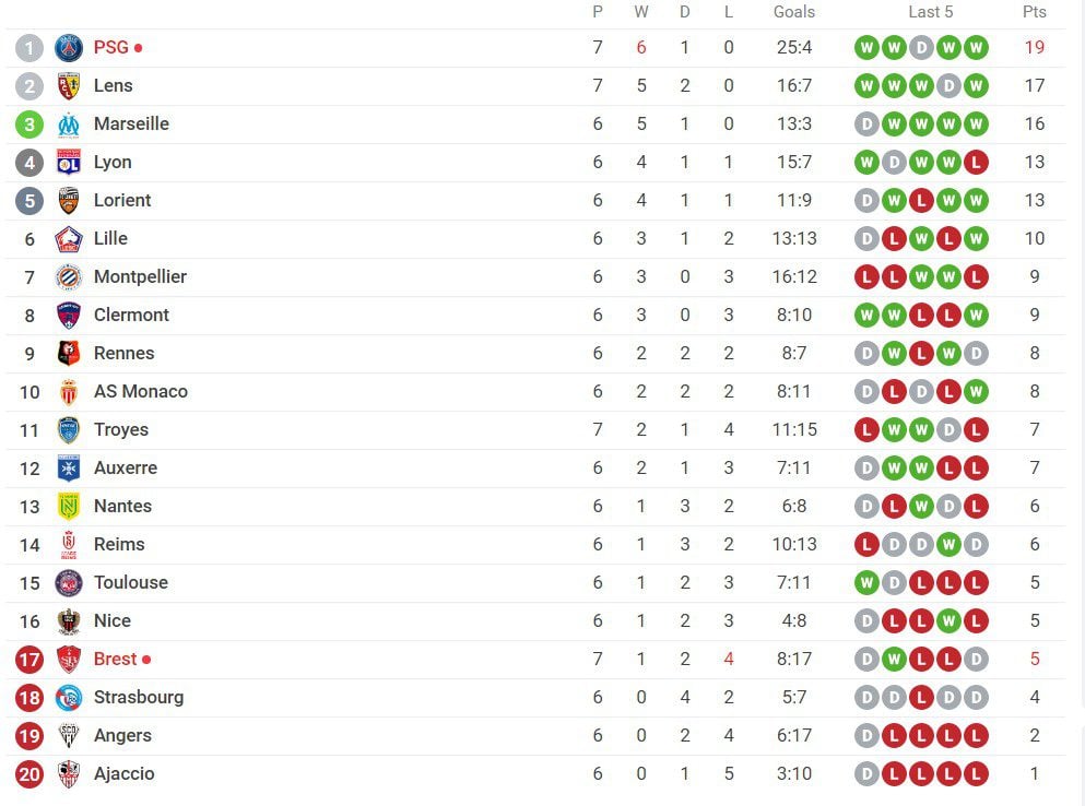 Ligue 1: Αγχωτική νίκη με υπογραφή Νεϊμάρ για την Παρί Σεν Ζερμέν - Η βαθμολογία