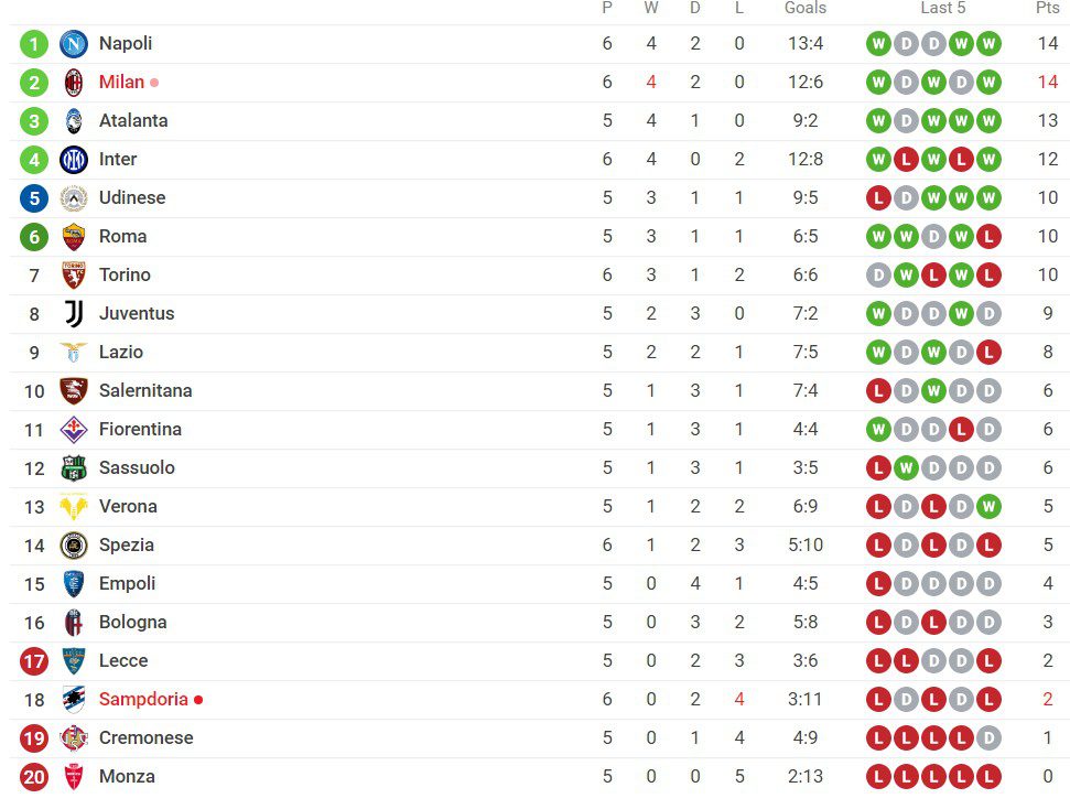 Serie A: Με την ψυχή στο στόμα η Ίντερ, μεγάλο διπλό της Μίλαν στη Γένοβα - Η βαθμολογία