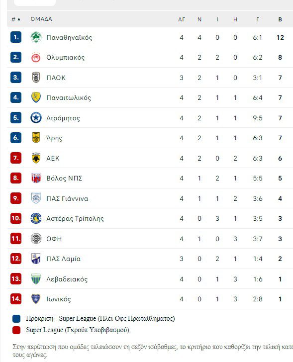 Βαθμολογία Super League: Πώς διαμορφώθηκε η βαθμολογία του πρωταθλήματος, μετά τα ματς της Κυριακής 11 Σεπτεμβρίου, για την 4η αγωνιστική.