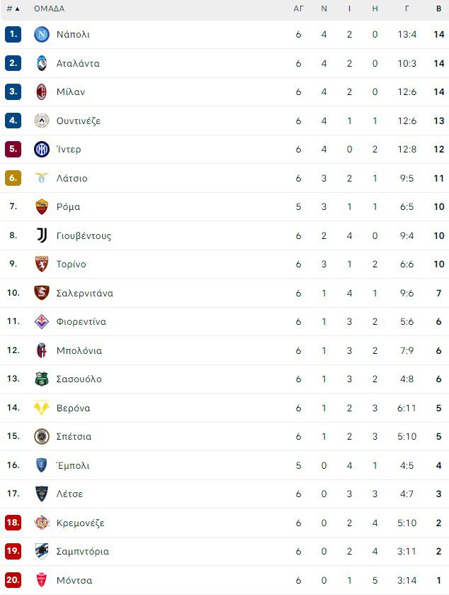 Βαθμολογία Serie A