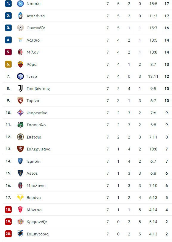 Βαθμολογία Serie A