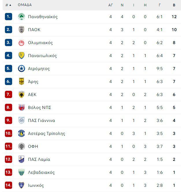 Βαθμολογία Super League
