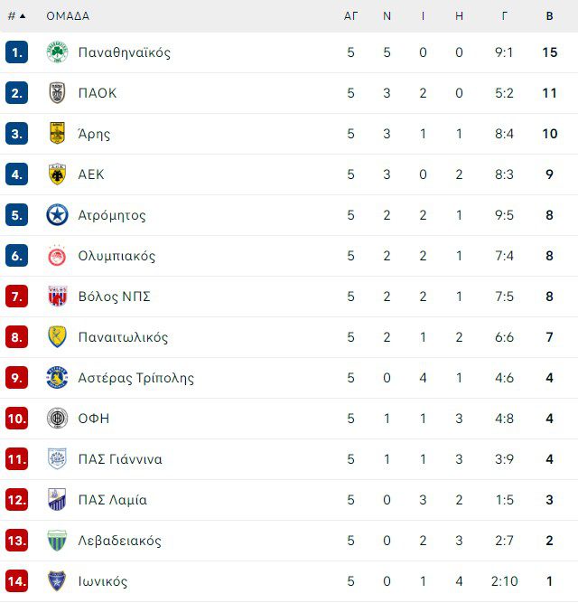 Βαθμολογία Super League