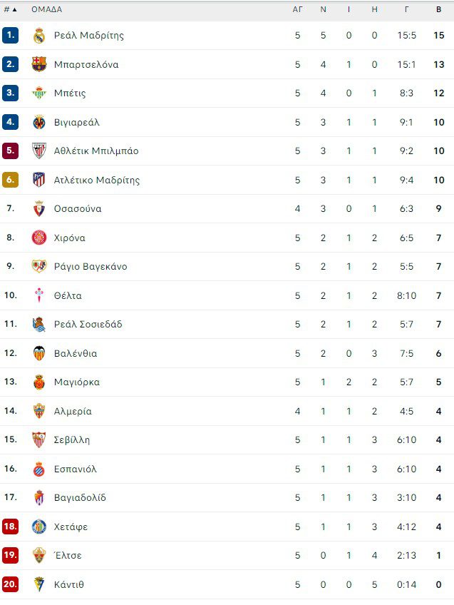 Βαθμολογία La Liga