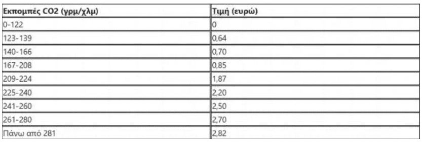 Στα ίδια επίπεδα με την περσινή χρονιά, παραμένουν τα τέλη κυκλοφορίας - Ποιες κατηγορίες πολιτών εξαιρούνται. Με QR Code το ειδοποιητήριο.