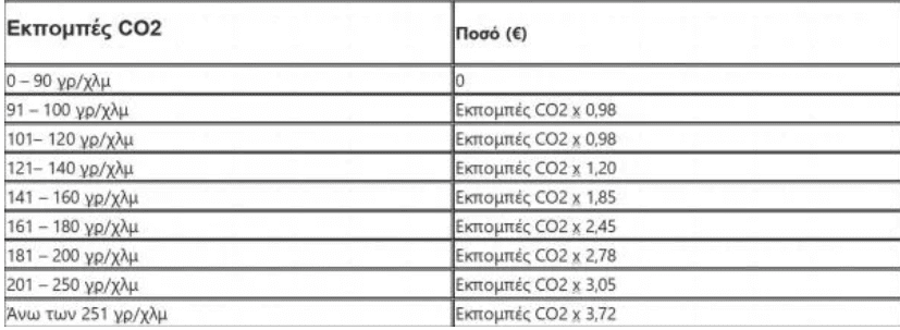 Στα ίδια επίπεδα με την περσινή χρονιά, παραμένουν τα τέλη κυκλοφορίας - Ποιες κατηγορίες πολιτών εξαιρούνται. Με QR Code το ειδοποιητήριο.