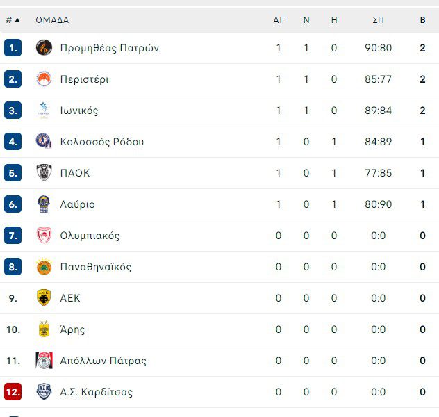 Με νίκες του Περιστερίου, του Προμηθέα και του Ιωνικού, ολοκληρώθηκε το πρόγραμμα του Σαββάτου (9/10) για την 1η αγωνιστική της Basket League.